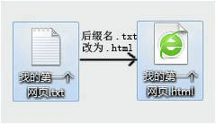 用记事本编写HTML