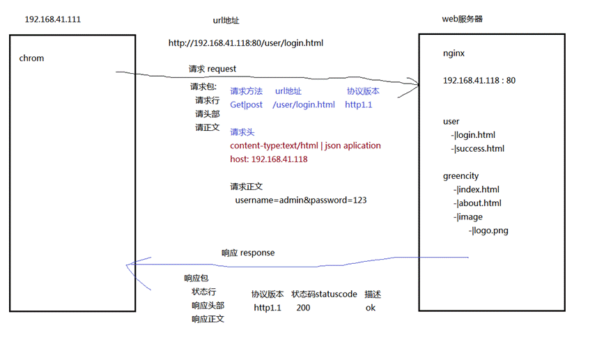 http协议1